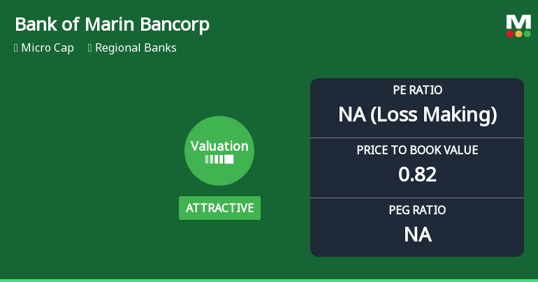 Bank of Marin Bancorp Experiences Valuation Adjustment Amidst Regional Banking Challenges