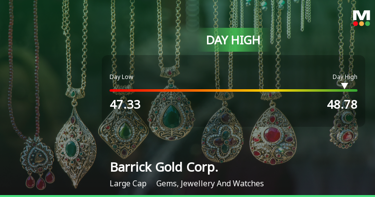 Barrick Gold Corp. Hits Day High with Strong 4.06% Intraday Surge