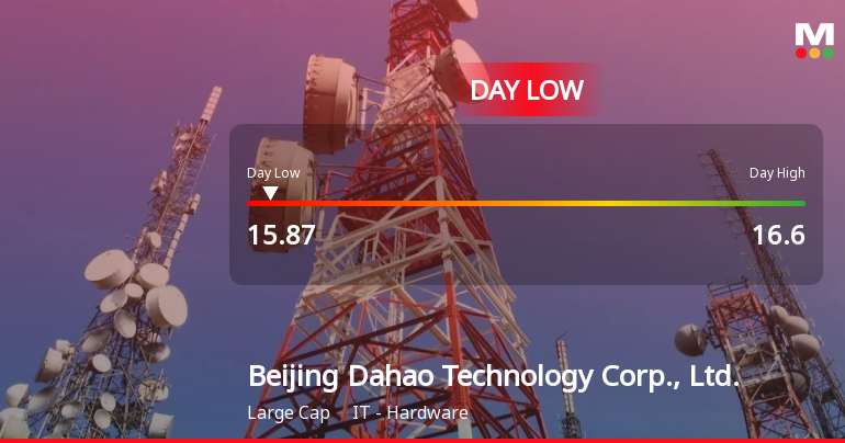 Beijing Dahao Technology Corp. Hits Day Low Amid Price Pressure at CNY 15.87