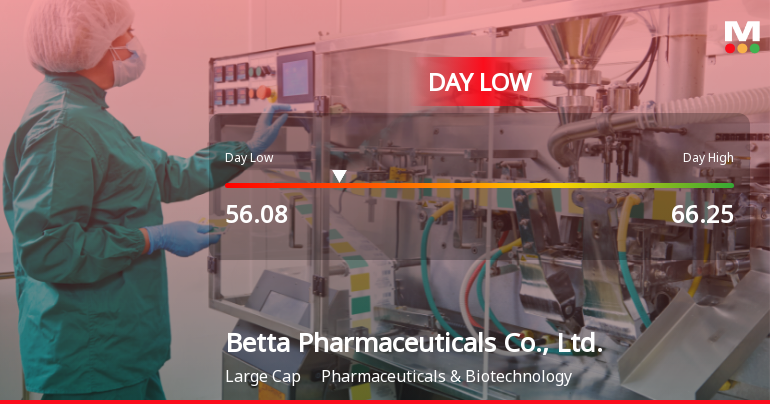 Betta Pharmaceuticals Hits Day Low of CNY 56.08 Amid Price Pressure