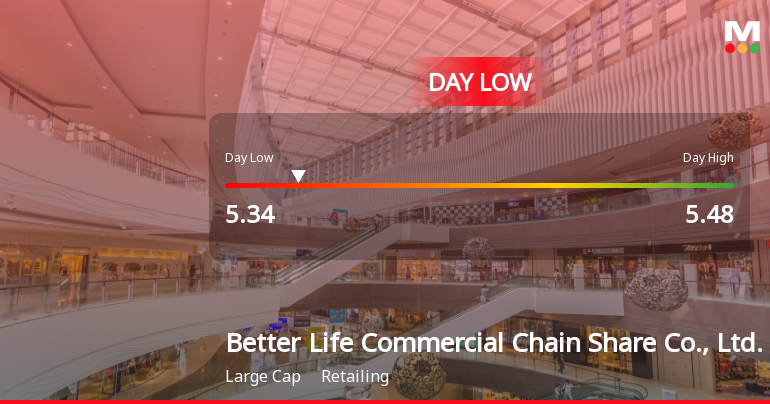 Better Life Commercial Chain Hits Day Low Amid Price Pressure at CNY 5.34