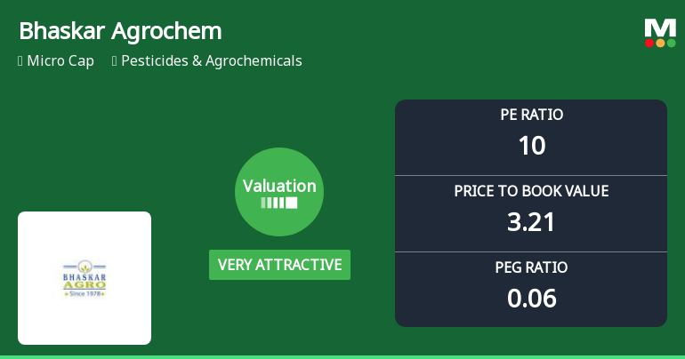 Bhaskar Agrochemicals Adjusts Valuation Grade Amid Strong Performance Metrics in Agrochemicals Sector