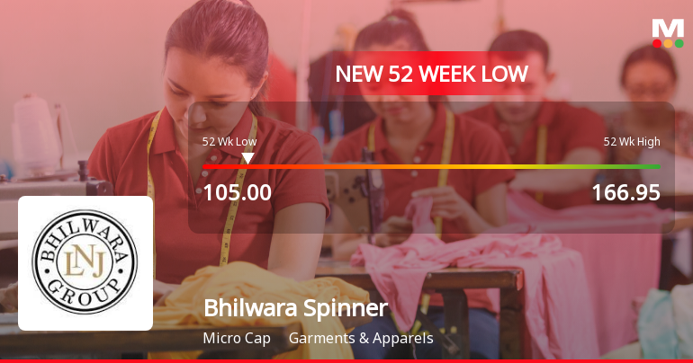 Bhilwara Spinners Hits 52-Week Low at Rs. 105 Amid Market Volatility