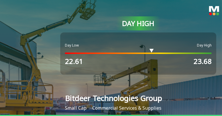 Bitdeer Technologies Hits Day High with 7% Surge, Outperforming Market