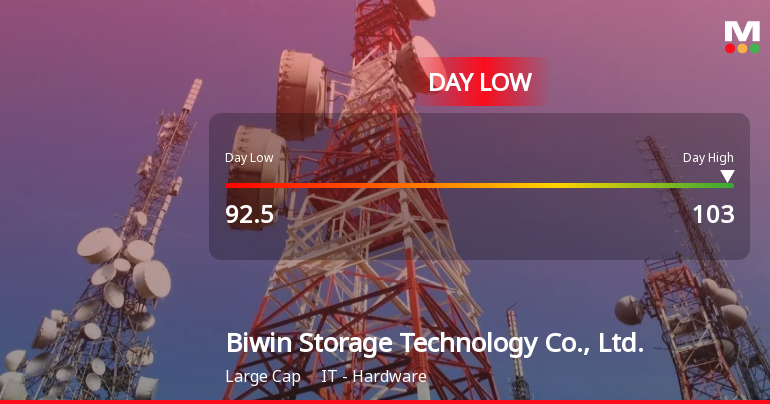 Biwin Storage Hits Day Low at CNY 92.50 Amid Price Pressure