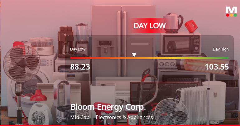 Bloom Energy Corp. Hits Day Low of $88.23 Amid Price Pressure