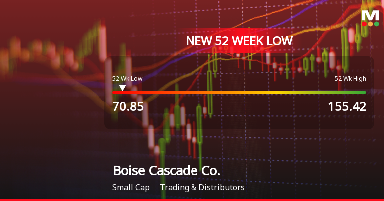 Boise Cascade Co. Hits New 52-Week Low at $70.85