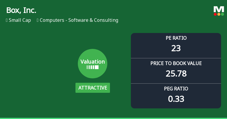 Box, Inc. Experiences Revision in Its Stock Evaluation Amid Mixed Market Performance