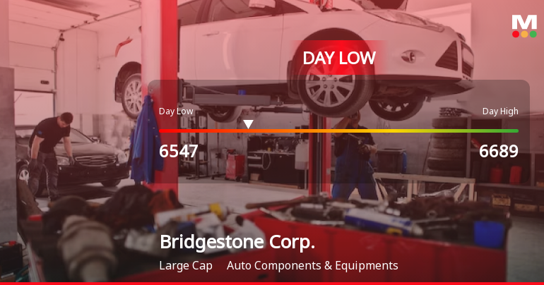 Bridgestone Corp. Stock Hits Day Low Amid Price Pressure at JPY 6,547.00