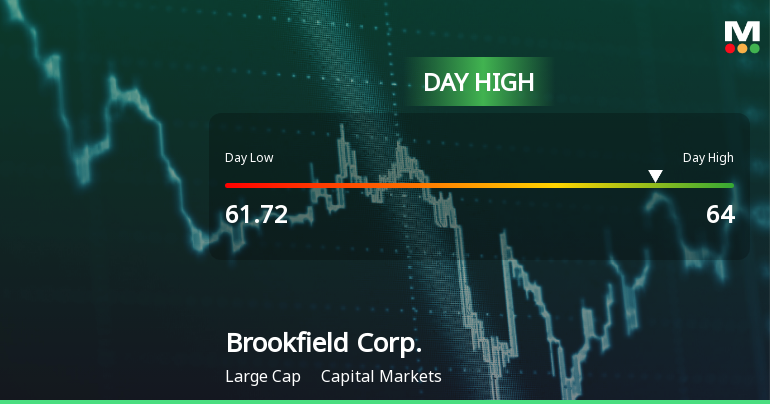 Brookfield Corp. Hits Day High with Strong 5.56% Intraday Surge