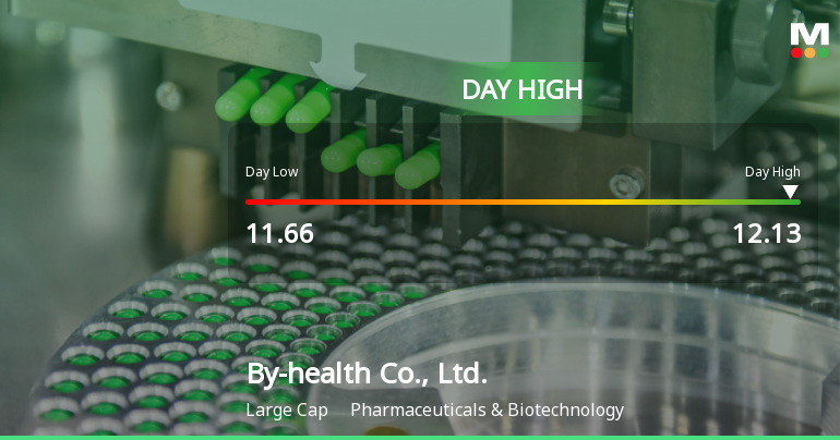 By-health Co., Ltd. Hits Day High with Strong Intraday Performance