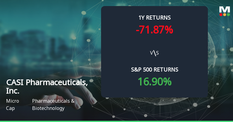 CASI Pharmaceuticals Forms Golden Cross, Signaling Potential Bullish Breakout
