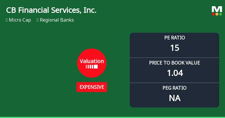 CB Financial Services, Inc. Experiences Revision in Its Stock Evaluation Amid Market Competition