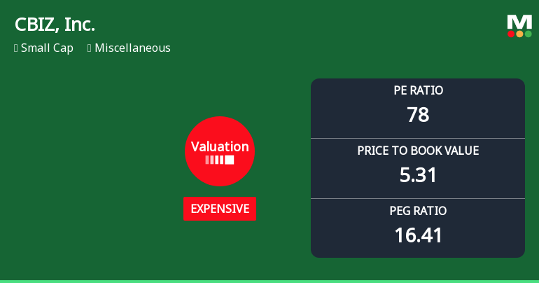 CBIZ, Inc. Experiences Revision in Its Stock Evaluation Amid Market Challenges