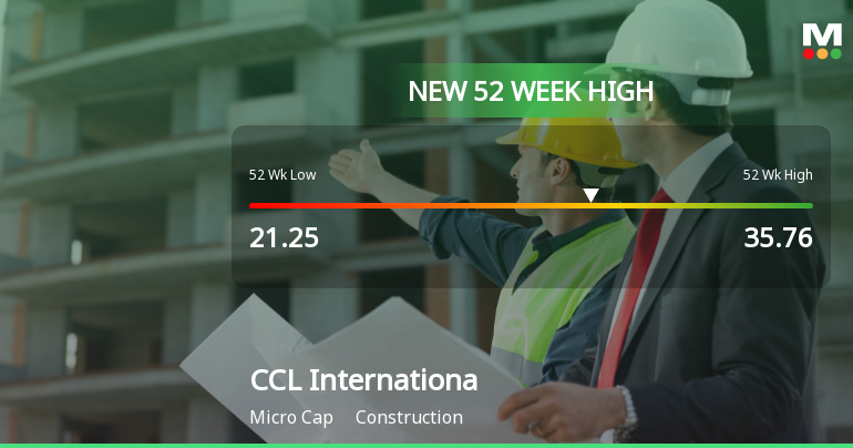 CCL International Hits New 52-Week High of Rs. 35.76