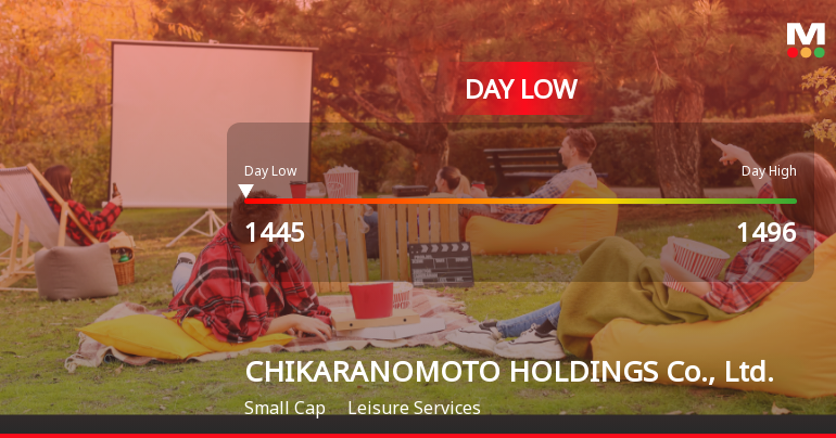 CHIKARANOMOTO HOLDINGS Hits Day Low at JPY 1,445 Amid Price Pressure