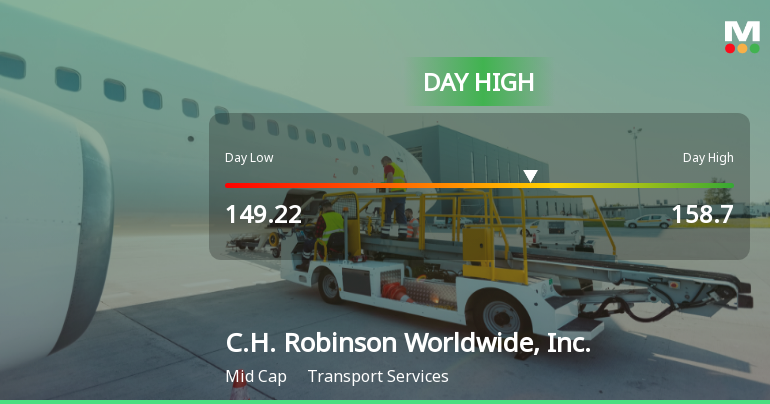 C.H. Robinson Stock Soars 19.71%, Hits Intraday High of $158.70