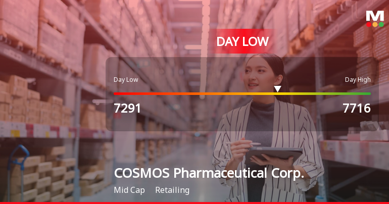 COSMOS Pharmaceutical Corp. Hits Day Low at JPY 7,291 Amid Price Pressure