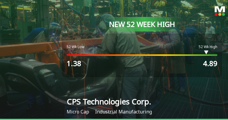 CPS Technologies Corp. Hits New 52-Week High of $4.89, Up 168.6%