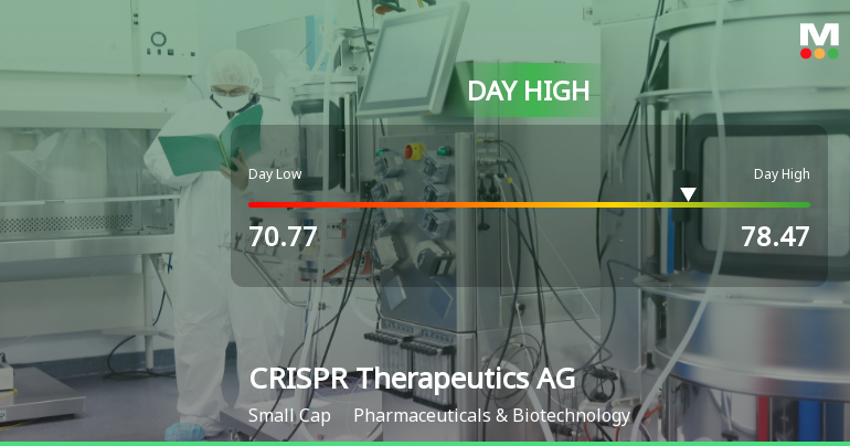 CRISPR Therapeutics Hits Day High with 8.72% Surge in Stock Price