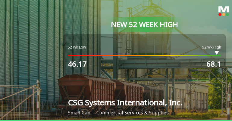 CSG Systems International Hits New 52-Week High of $68.10