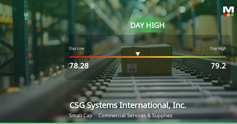 CSG Systems International Hits Day High with 14.44% Surge in Stock Price