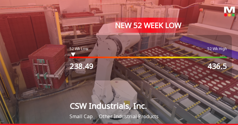CSW Industrials Stock Plummets to New 52-Week Low at $238.49