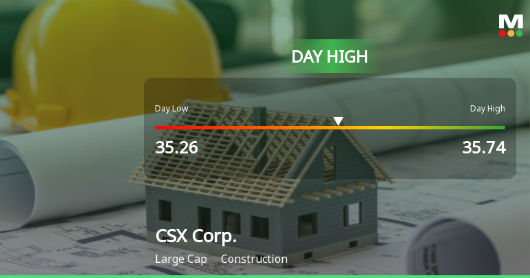 CSX Corp. Hits Day High with Strong 4.41% Intraday Surge