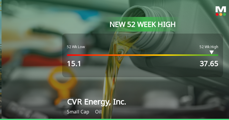 CVR Energy, Inc. Hits New 52-Week High at $37.65