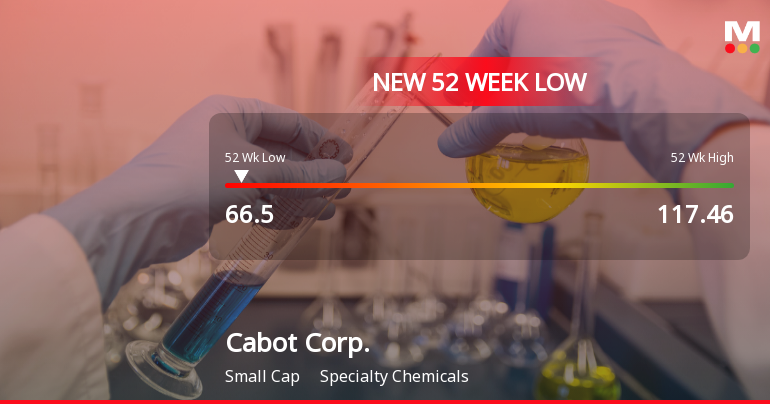 Cabot Corp. Hits 52-Week Low at USD 66.50 Amidst Market Decline