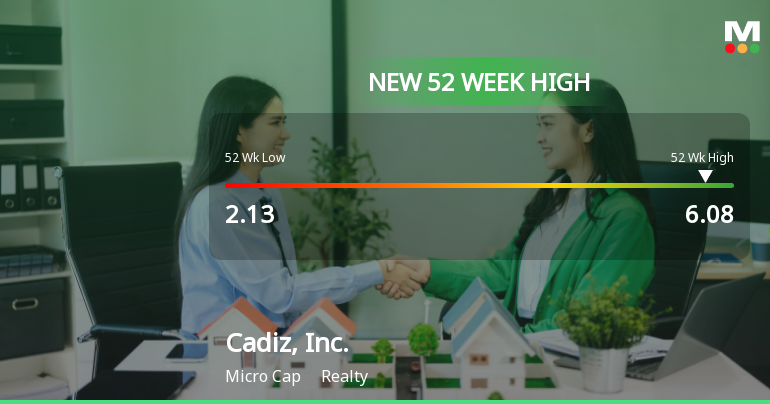 Cadiz, Inc. Hits New 52-Week High of $6.08, Up 88.71% Year-Over-Year
