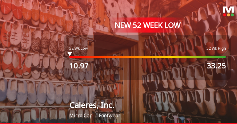 Caleres, Inc. Stock Plummets to New 52-Week Low at $10.97