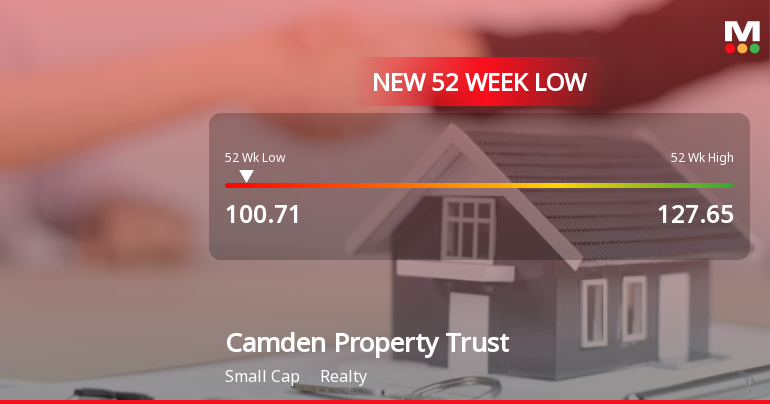 Camden Property Trust Hits New 52-Week Low at $100.71