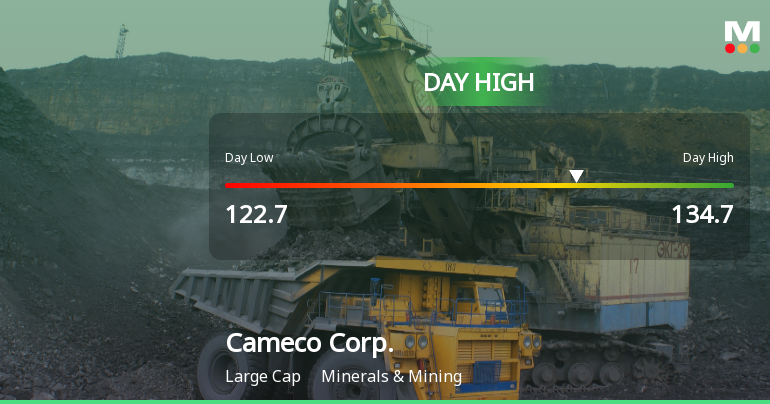 Cameco Corp. Hits Day High with Strong 7.91% Intraday Surge