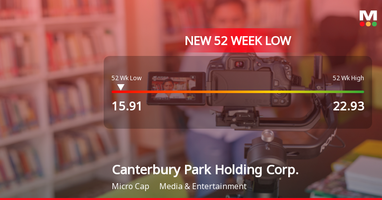 Canterbury Park Holding Corp. Hits New 52-Week Low at $15.90