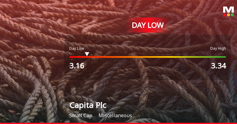 Capita Plc Hits Day Low of GBP 3.16 Amid Price Pressure
