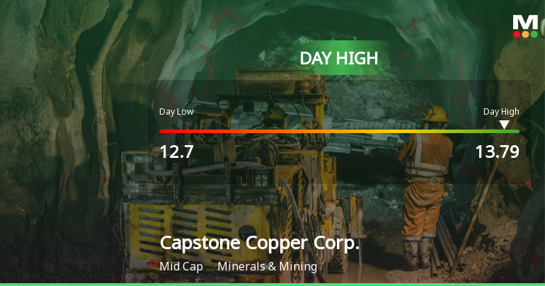Capstone Copper Corp. Hits Day High with 9.92% Surge in Stock Price
