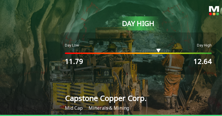 Capstone Copper Corp. Hits Day High with Strong 5.29% Intraday Surge