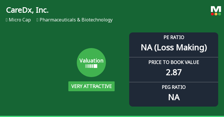 CareDx, Inc. Experiences Revision in Stock Evaluation Amid Challenging Financial Metrics