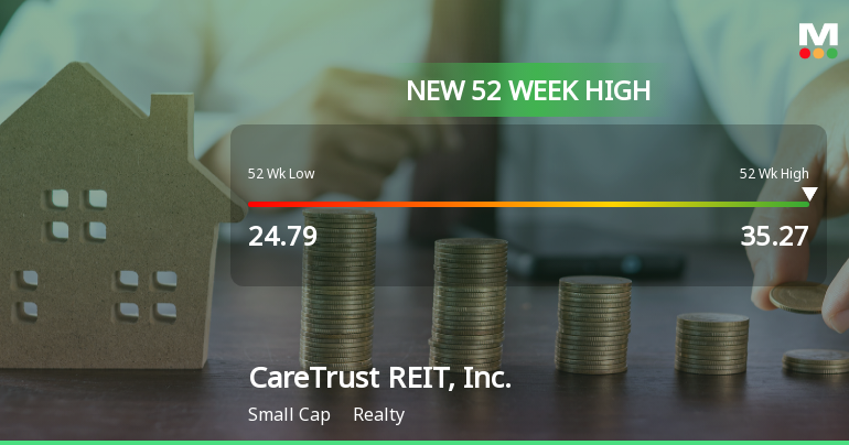 CareTrust REIT, Inc. Hits New 52-Week High of $35.27