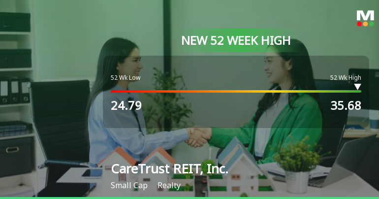 CareTrust REIT Hits New 52-Week High of $35.68, Showcasing Strong Growth
