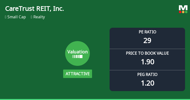CareTrust REIT, Inc. Experiences Valuation Adjustment Amid Mixed Market Performance