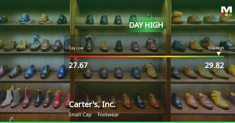 Carter's, Inc. Hits Day High with 8.3% Surge Amid Market Decline