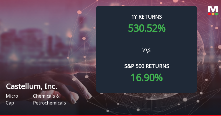 Castellum, Inc. Forms Death Cross, Signaling Potential Bearish Trend Ahead