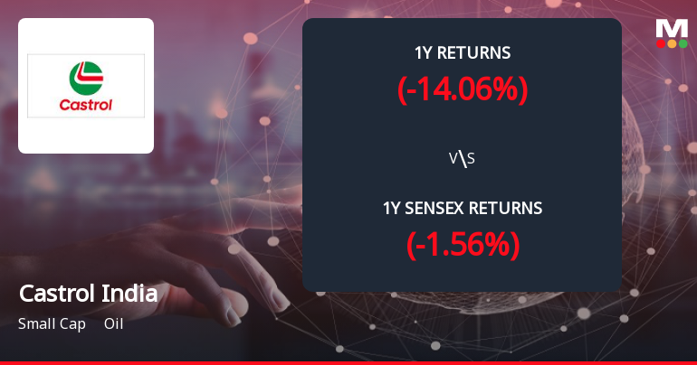 Castrol India Ltd. Forms Death Cross, Signaling Potential Bearish Trend