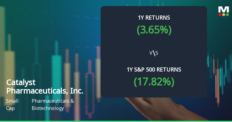 Catalyst Pharmaceuticals Experiences Revision in Stock Evaluation Amid Market Dynamics