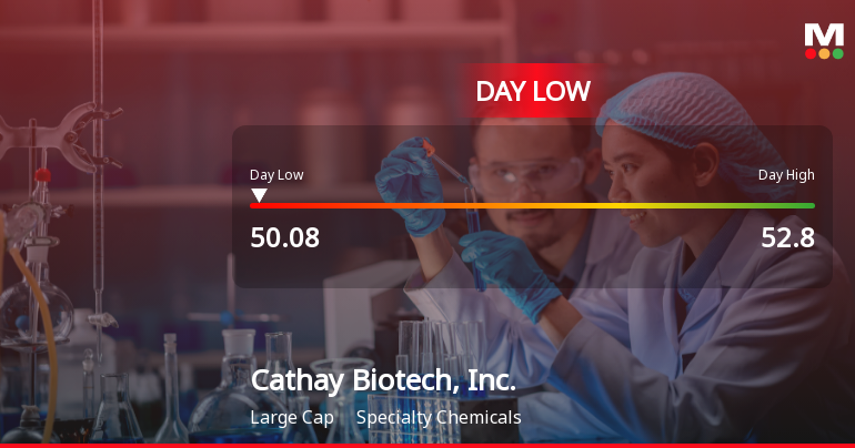 Cathay Biotech Stock Hits Day Low of CNY 50.08 Amid Price Pressure