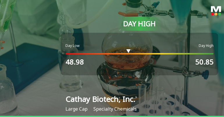 Cathay Biotech Hits Day High with Strong 4.71% Intraday Surge