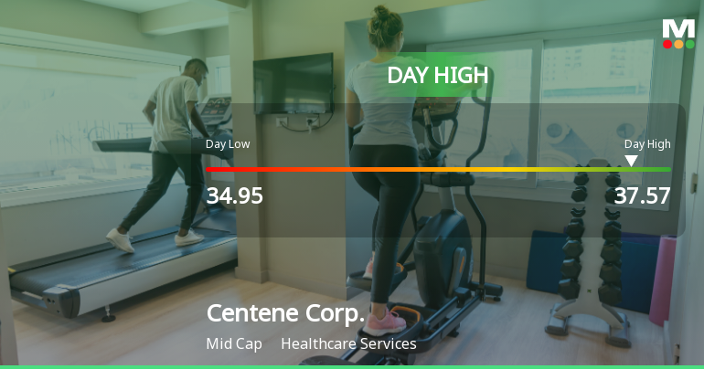 Centene Corp. Hits Day High with 12.5% Surge in Strong Intraday Performance