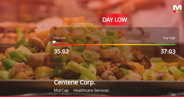 Centene Corp. Stock Hits Day Low of $35.02 Amid Price Pressure